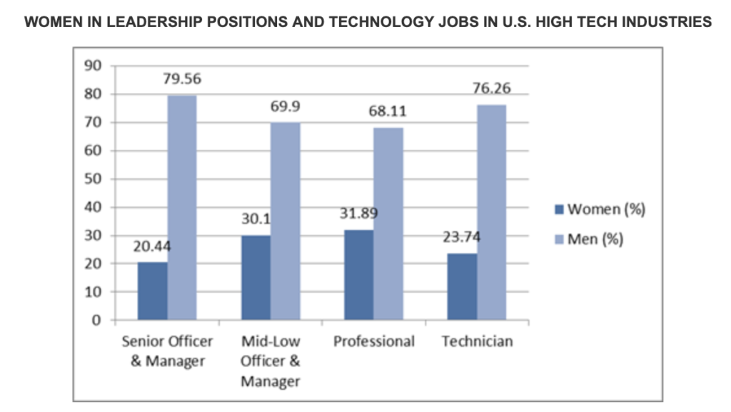 The is a bar graphic with the title: "Women in leadership positions and technology jobs in the US high tech industries."
The graph shows that for senior officers and managers, 20.44% are women and 79.56% are men. For mid to low officer and managers, 30% are women and 69.9% are men. For professionals, 31.89% are women and 68.11% are men. And for technicians, 23% are women and 76% are men.